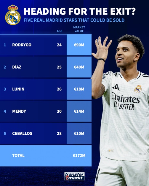 Real Madrid đại tu đội hình dưới thời HLV Xabi Alonso: 5 ngôi sao có thể chia tay Bernabeu